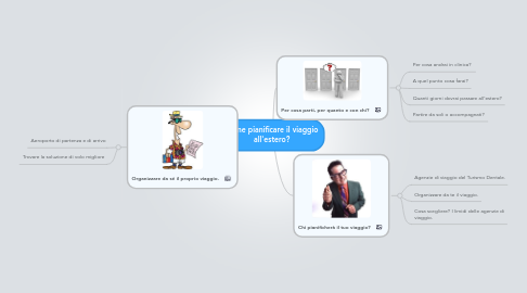 Mind Map: Come pianificare il viaggio all'estero?