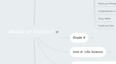 Mind Map: GRADE OF STUDENT