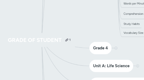 Mind Map: GRADE OF STUDENT