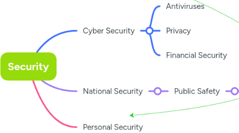 Mind Map: Security