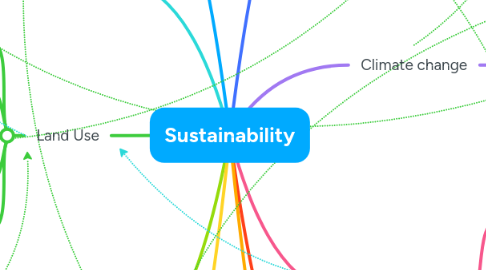 Mind Map: Sustainability