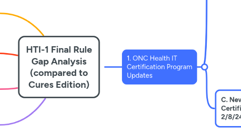 Mind Map: HTI-1 Final Rule Gap Analysis (compared to Cures Edition)
