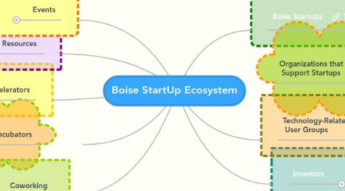 Mind Map: Boise StartUp Ecosystem