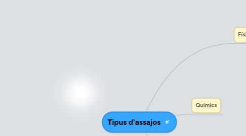 Mind Map: Tipus d'assajos