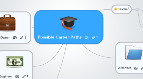 Mind Map: Possible Career Paths