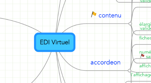 Mind Map: EDI Virtuel