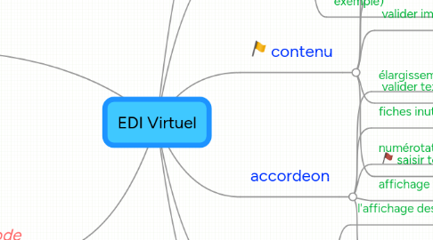 Mind Map: EDI Virtuel