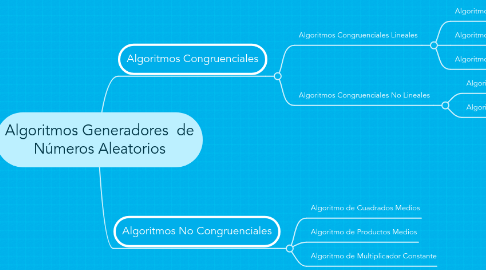 Mind Map: Algoritmos Generadores de Números Aleatorios