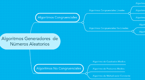 Mind Map: Algoritmos Generadores  de Números Aleatorios