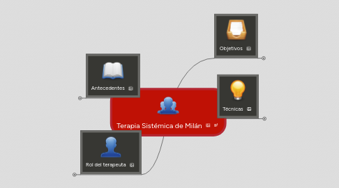 Mind Map: Terapia Sistémica de Milán