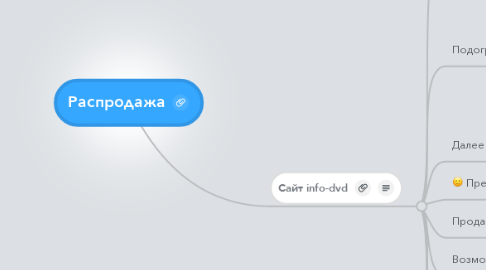 Mind Map: Распродажа