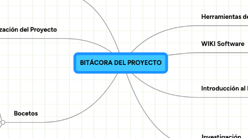 Mind Map: BITÁCORA DEL PROYECTO