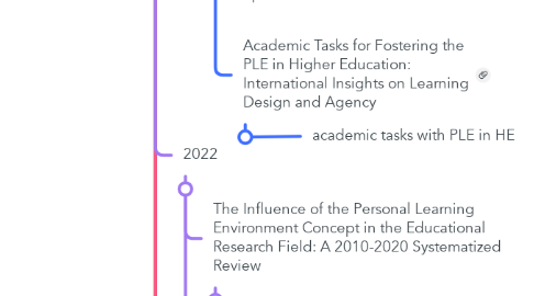 Mind Map: Personal Learning  Environments PLE