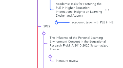 Mind Map: Personal Learning Environments PLE