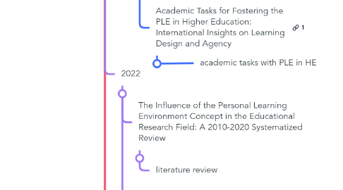 Mind Map: Personal Learning  Environments PLE