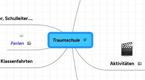 Mind Map: Traumschule