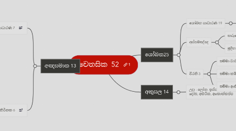 Mind Map: චෛතසික 52