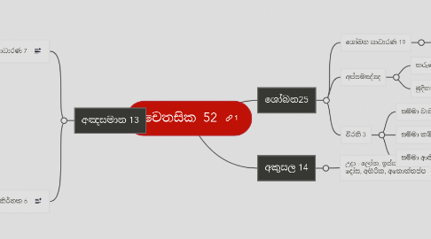 Mind Map: චෛතසික  52