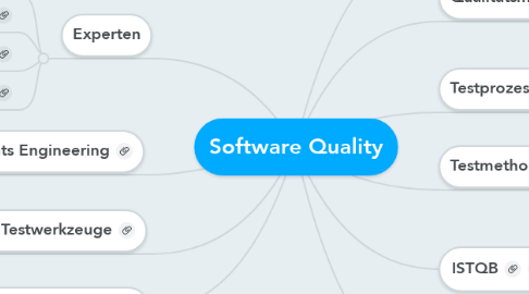 Mind Map: Software Quality