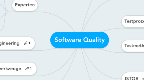 Mind Map: Software Quality