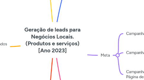 Mind Map: Geração de leads para Negócios Locais. (Produtos e serviços) [Ano 2023]
