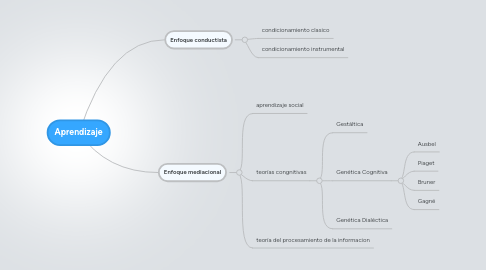 Mind Map: Aprendizaje