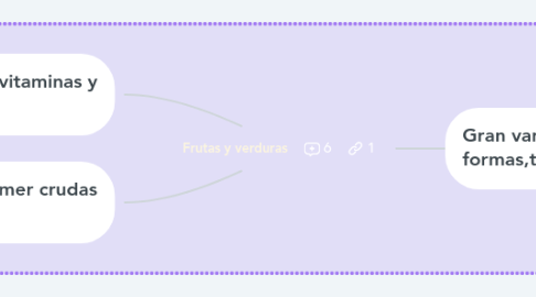 Mind Map: Frutas y verduras