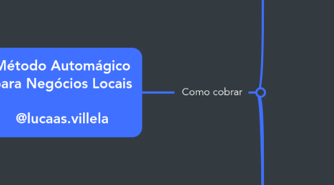 Mind Map: Método Automágico para Negócios Locais  @lucaas.villela