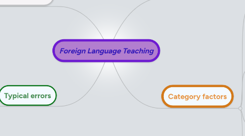 Mind Map: Foreign Language Teaching