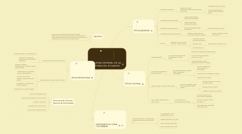 Esquema General De La Historia Del Ecuador Mindmeister Mind Map