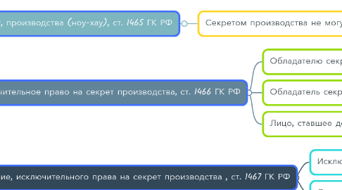 Mind Map: Право на секрет производства (ноу-хау) , глава 75 ГК РФ