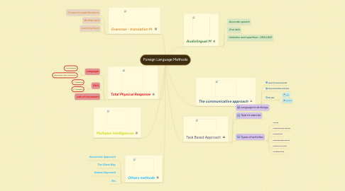 Mind Map: Foreign Language Methods