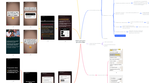 Mind Map: Ações para gerar picos de vendas