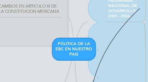 Mind Map: POLITICA DE LA EBC EN NUESTRO PAIS