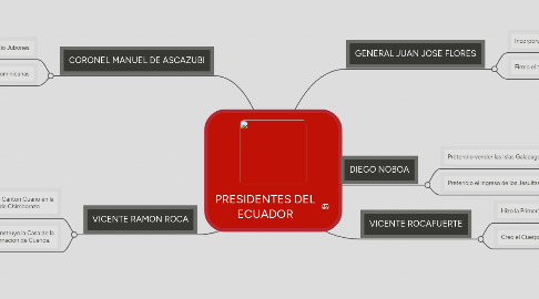 Mind Map: PRESIDENTES DEL ECUADOR