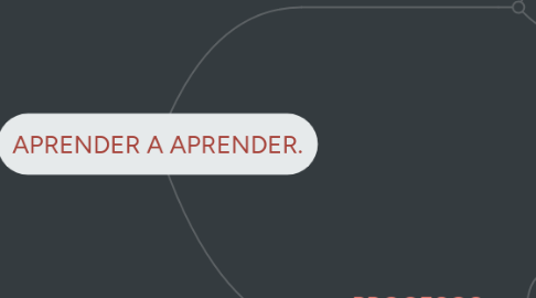 Mind Map: APRENDER A APRENDER.