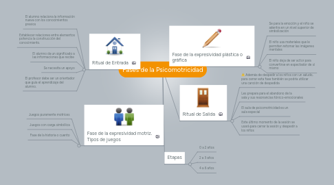 Mind Map: Fases de la Psicomotricidad