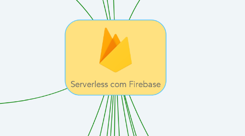 Mind Map: Serverless com Firebase