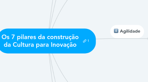 Mind Map: Os 7 pilares da construção da Cultura para Inovação