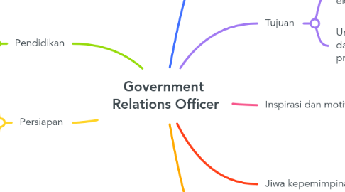 Mind Map: Government  Relations Officer