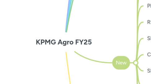 Mind Map: KPMG Agro FY25