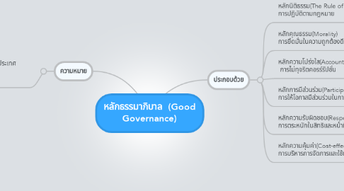 Mind Map: หลักธรรมาภิบาล  (Good Governance)
