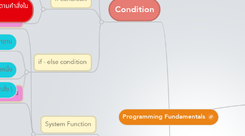 Mind Map: Programming Fundamentals