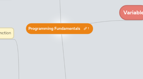 Mind Map: Programming Fundamentals