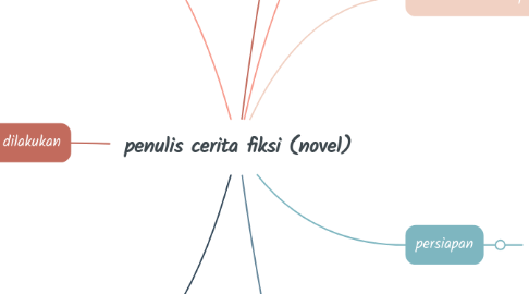 Mind Map: penulis cerita fiksi (novel)
