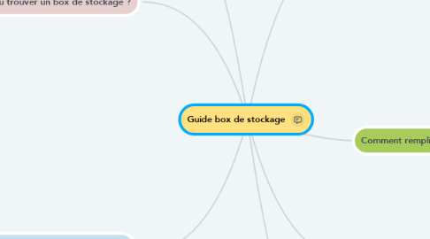 Mind Map: Guide box de stockage