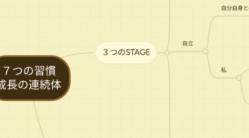 Mind Map: 7つの習慣 成長の連続体