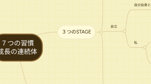 Mind Map: ７つの習慣 成長の連続体