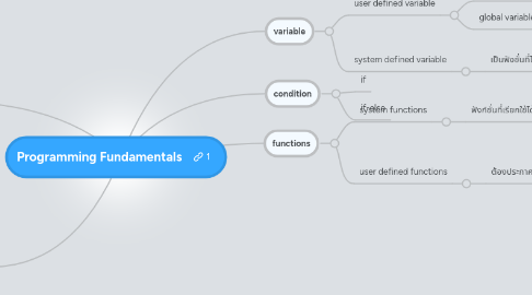 Mind Map: Programming Fundamentals