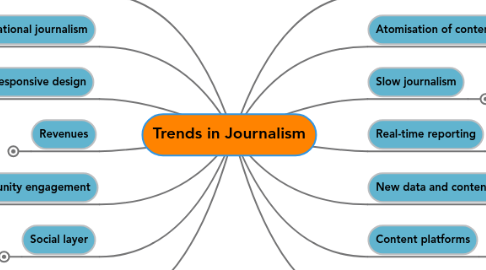 Mind Map: Trends in Journalism